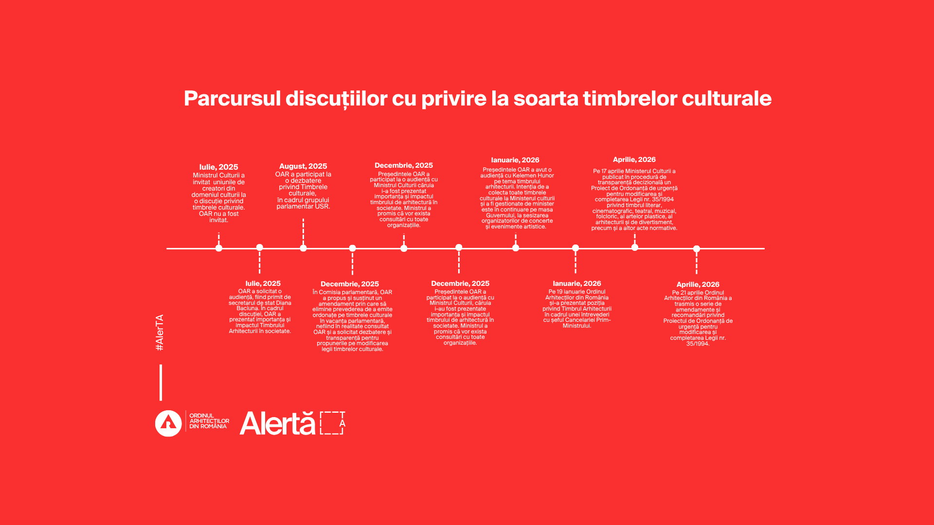 Ordinul Arhitecților din România a transmis amendamente la proiectul de ordonanță al Ministerului Culturii pentru modificarea legii timbrelor culturale (L35/1994)